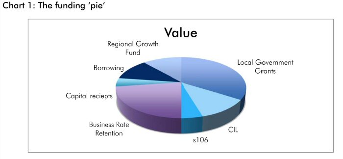 Chart 1: The funding 'pie'